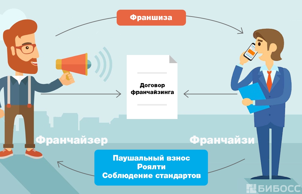 Франчайзер франшиза это Франчайзер франшиза это валберис мурманск ленина