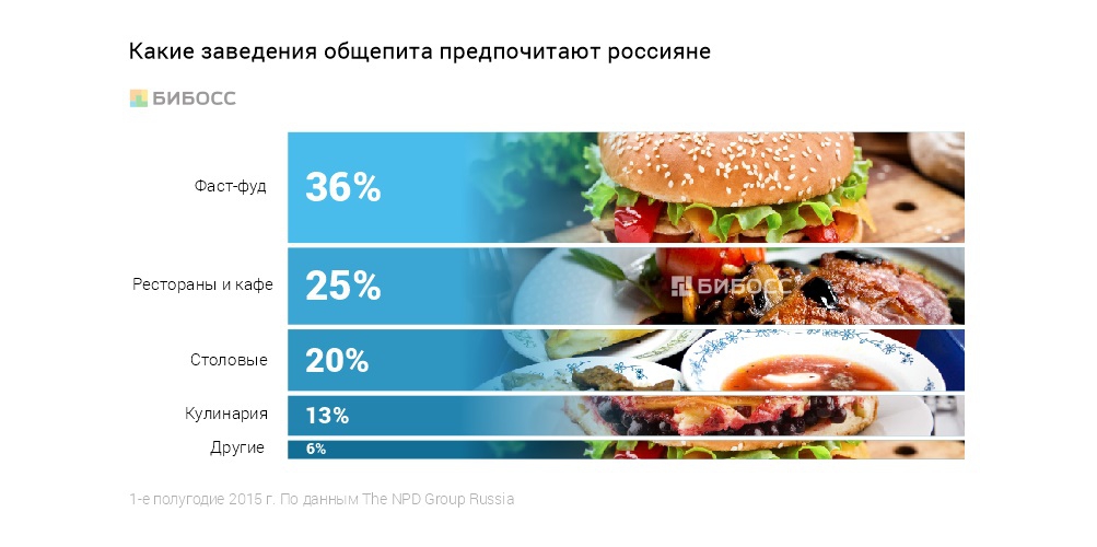 Фуд мониторинг питания рф. Рынок фастфуда в России. Исследования фаст фуда. Общественное питание фаст фуд. Исследование рынка фаст фуда в России.