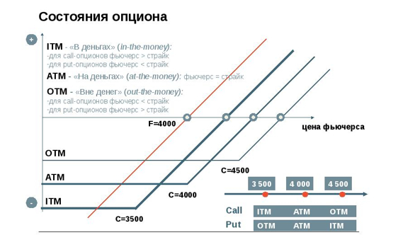 Опционы: что это и как заработать на них?