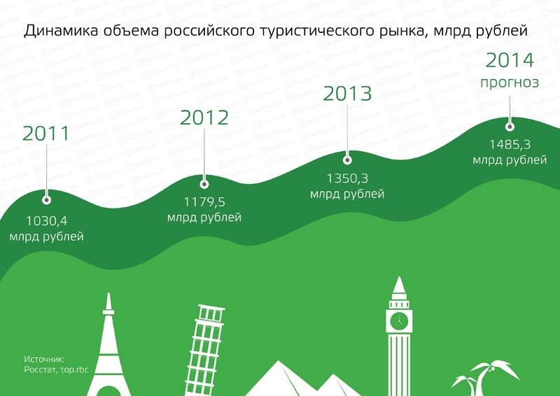 Внутренний туризм направления. Объем мирового рынка туризма. Рынок туризма. Мировой рынок туризма. Туристический рынок России.