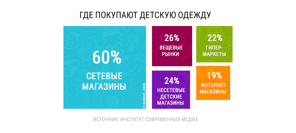 Сетевые Магазины Детской Одежды В Москве