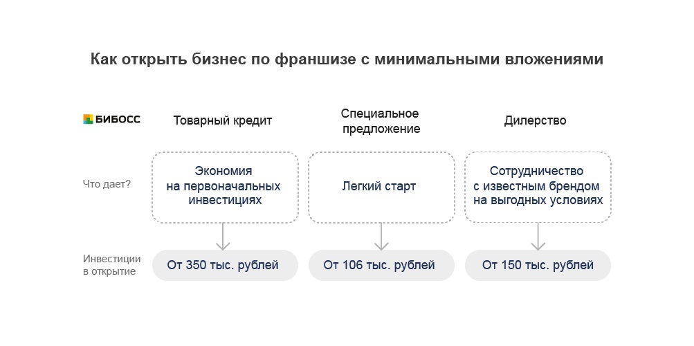 Идеи бизнеса под реализацию