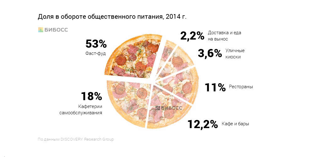 Рынок фаст фуда. График фаст-фуда в России. Рынок фастфуда в России. Маркетинговые исследования по фаст фуду. Количество ресторанов фастфуда в мире.