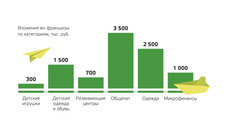 Рф коммерческая концессия. Франчайзинг в России. Фирмы работающие по системе франчайзинга. Мировой рынок франчайзинга. Российские фирмы работающие по системе франчайзинга.