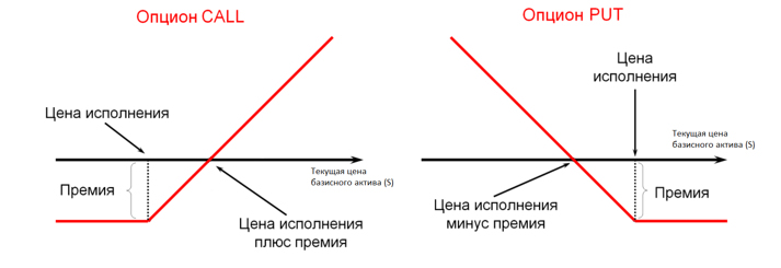 Опционы: что это и как заработать на них?